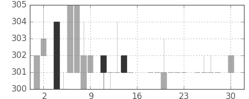 日野自の日足チャート(1983年4月)