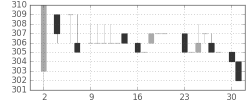 日野自の日足チャート(1983年5月)