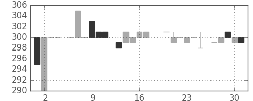 日野自の日足チャート(1983年6月)