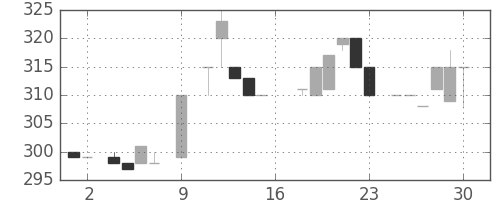 日野自の日足チャート(1983年7月)