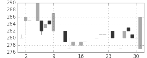 日野自の日足チャート(1983年9月)