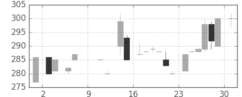 日野自の日足チャート(1983年10月)