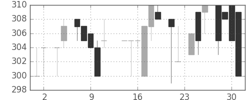 日野自の日足チャート(1983年11月)