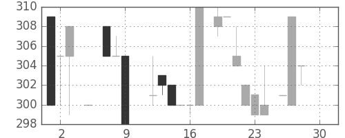 日野自の日足チャート(1983年12月)