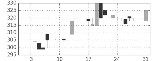 日野自の日足チャート(1984年1月)
