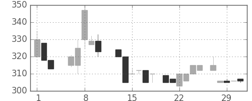 日野自の日足チャート(1984年2月)