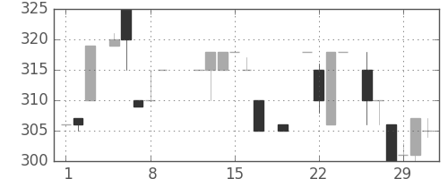 日野自の日足チャート(1984年3月)