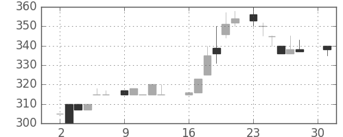 日野自の日足チャート(1984年4月)