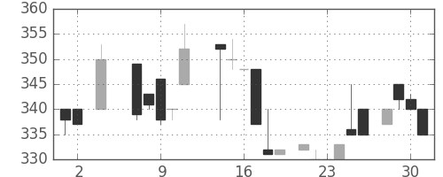 日野自の日足チャート(1984年5月)