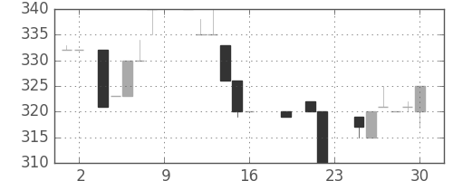 日野自の日足チャート(1984年6月)