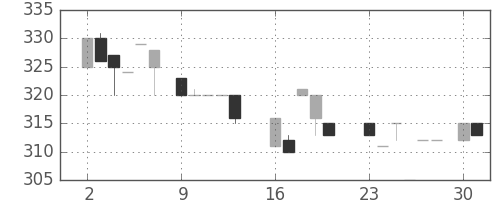日野自の日足チャート(1984年7月)