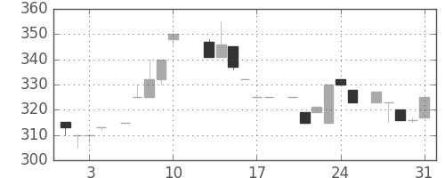日野自の日足チャート(1984年8月)