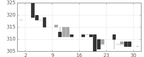 日野自の日足チャート(1984年9月)