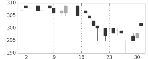 日野自の日足チャート(1984年10月)
