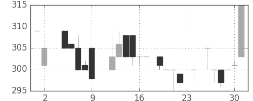 日野自の日足チャート(1984年11月)