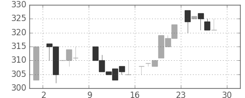 日野自の日足チャート(1984年12月)
