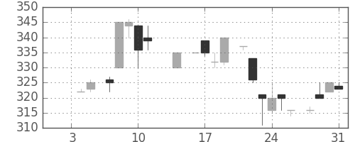 日野自の日足チャート(1985年1月)