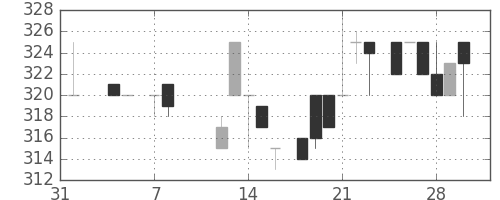日野自の日足チャート(1985年2月)