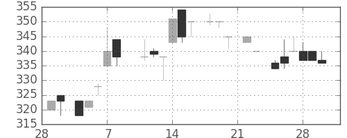 日野自の日足チャート(1985年3月)