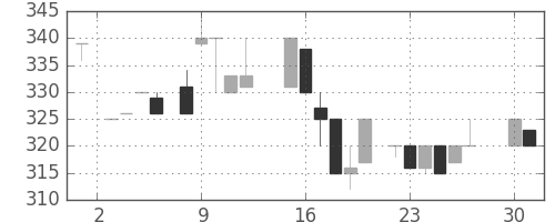 日野自の日足チャート(1985年4月)