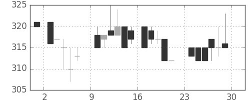 日野自の日足チャート(1985年6月)