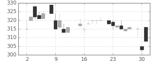 日野自の日足チャート(1985年7月)