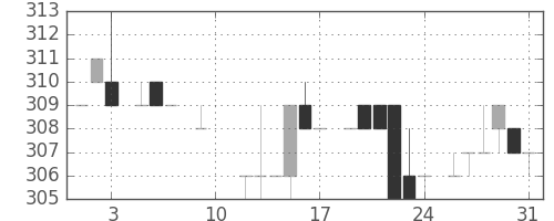 日野自の日足チャート(1985年8月)