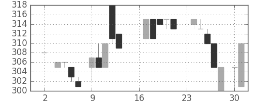 日野自の日足チャート(1985年9月)