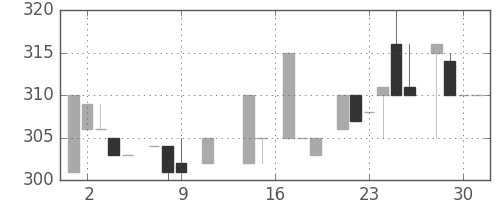 日野自の日足チャート(1985年10月)