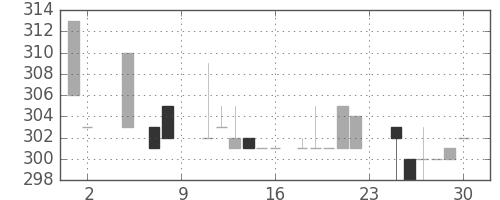 日野自の日足チャート(1985年11月)