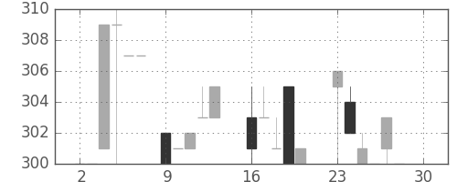 日野自の日足チャート(1985年12月)
