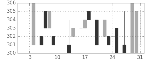 日野自の日足チャート(1986年1月)
