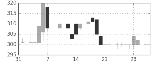 日野自の日足チャート(1986年2月)