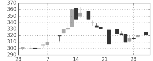 日野自の日足チャート(1986年3月)
