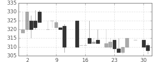 日野自の日足チャート(1986年4月)