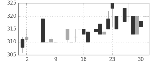日野自の日足チャート(1986年5月)