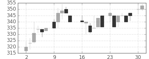 日野自の日足チャート(1986年6月)