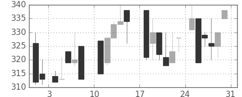 日野自の日足チャート(1986年8月)