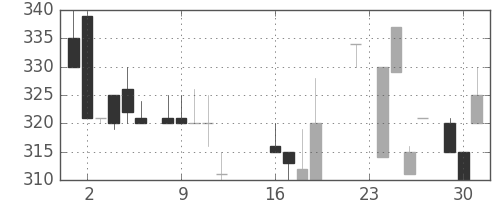 日野自の日足チャート(1986年9月)