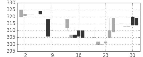 日野自の日足チャート(1986年10月)