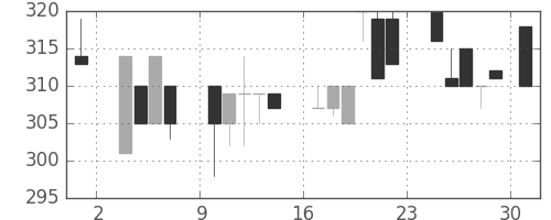 日野自の日足チャート(1986年11月)