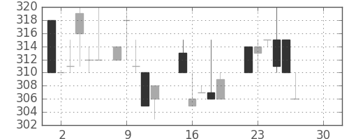 日野自の日足チャート(1986年12月)