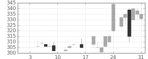 日野自の日足チャート(1987年1月)