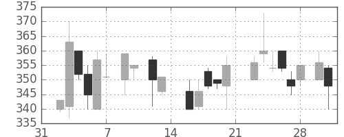 日野自の日足チャート(1987年2月)