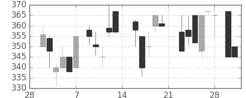 日野自の日足チャート(1987年3月)