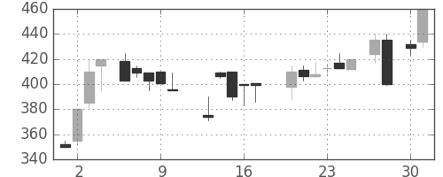 日野自の日足チャート(1987年4月)