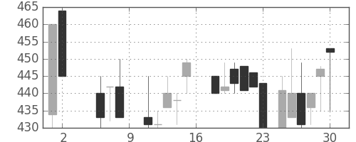 日野自の日足チャート(1987年5月)