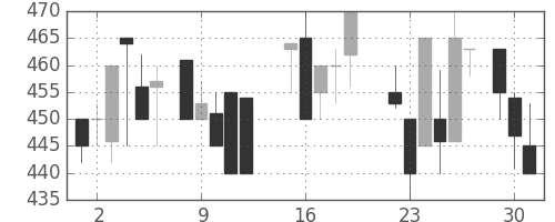 日野自の日足チャート(1987年6月)