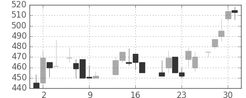 日野自の日足チャート(1987年7月)