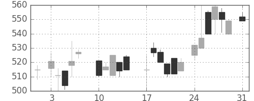 日野自の日足チャート(1987年8月)